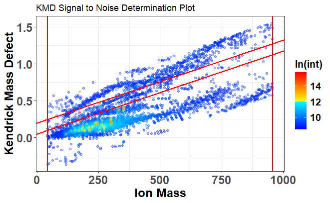 SN Plot